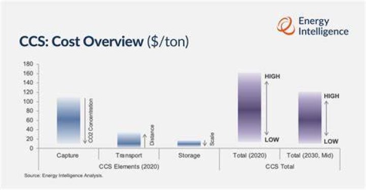 Is CCS cost effective