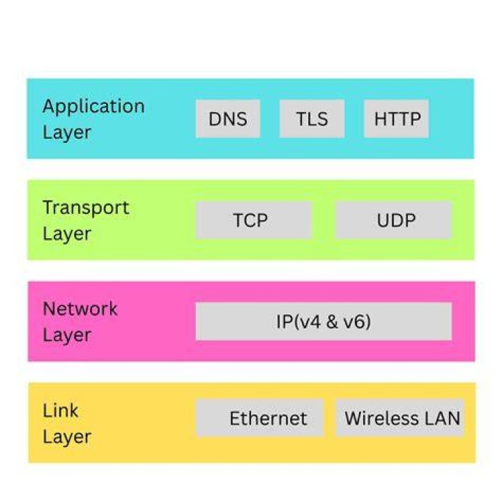 Is Internet a Layer 3