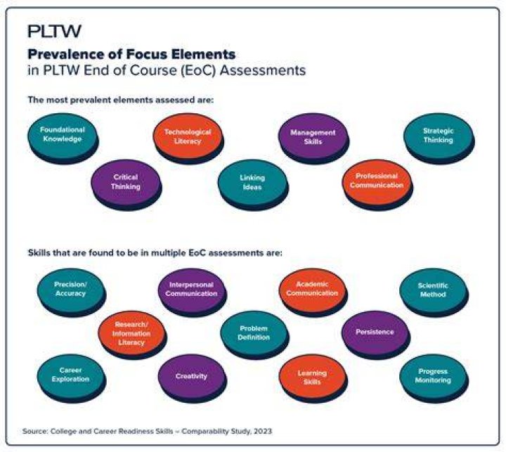 What is a PLTW course